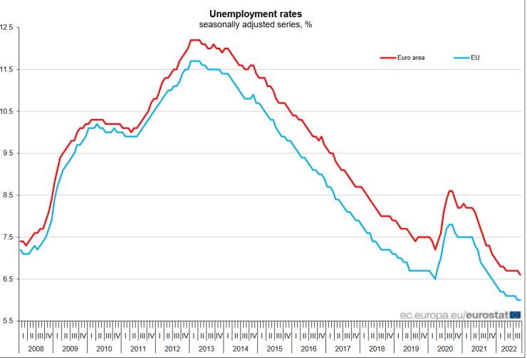 Безработицата в еврозоната намаля леко през септември. Източник: Евростат
