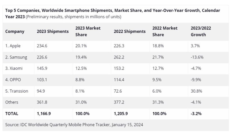 Топ 5 на най-големите производители на смартфони по пазарен дял за цялата 2023 г.