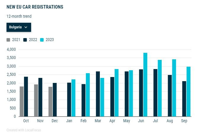 Продажби на нови коли в България през септември. Източник: АСЕА