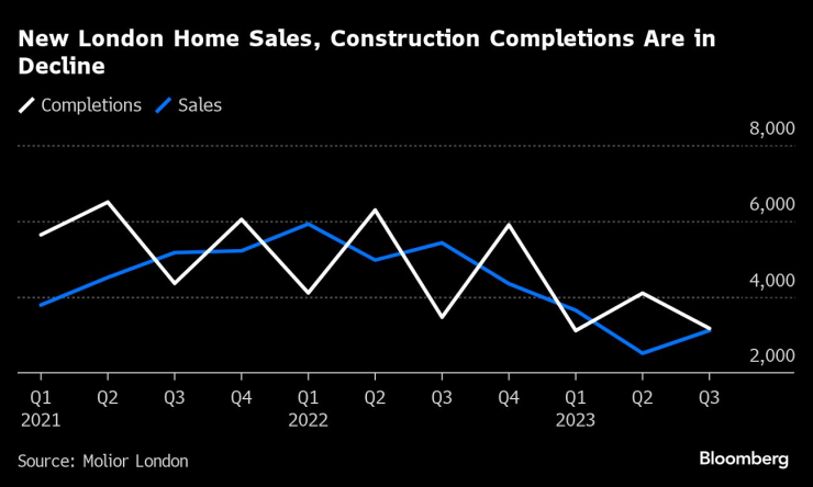Продажбите на нови жилища в Лондон и завършеното строителство отбелязват спад. Графика: Bloomberg LP