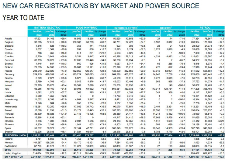 Продажби на нови леки коли в Европа през 2023 г. Източник: АСЕА