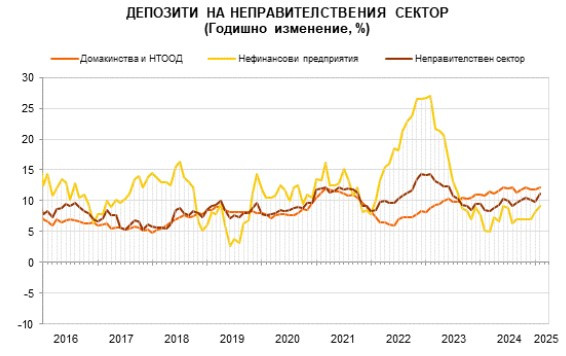Източник: БНБ