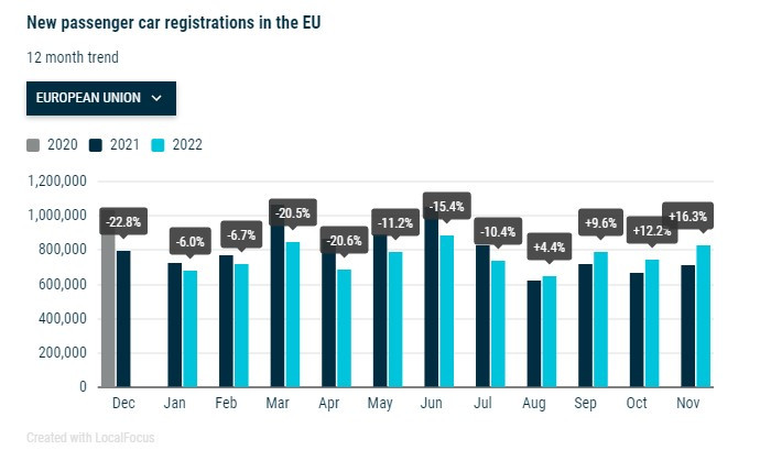 Продажби на нови автомобили в ЕС. Източник: АСЕА
