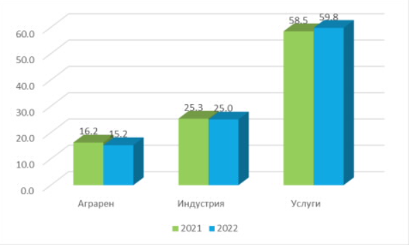 Източник: НСИ