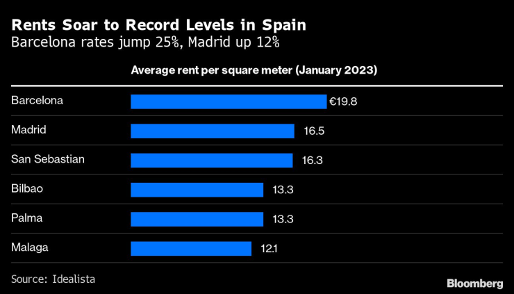 Наемите в Испания нараснаха до рекордно ниво. Графика: Bloomberg LP