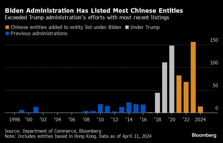 Администрацията на Байдън е добавила в черен списък най-много китайски компании. Графика: Bloomberg LP