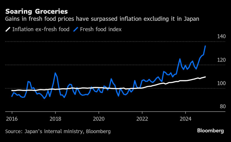 Повишаване на цените на хранителните стоки в Япония. Изображение: Bloomberg