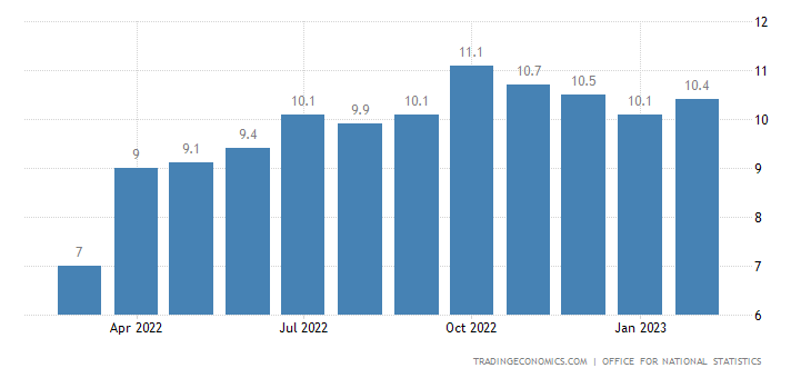 Британската инфлация през последната година. Графика: Trading Economics