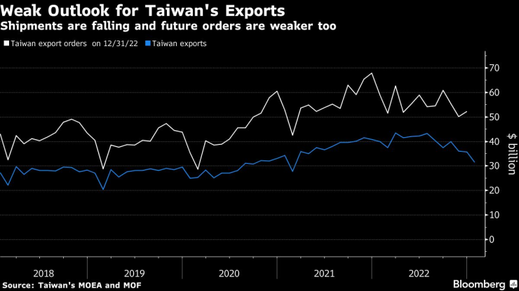 Износът на Тайван се свива през януари. Източник: Bloomberg