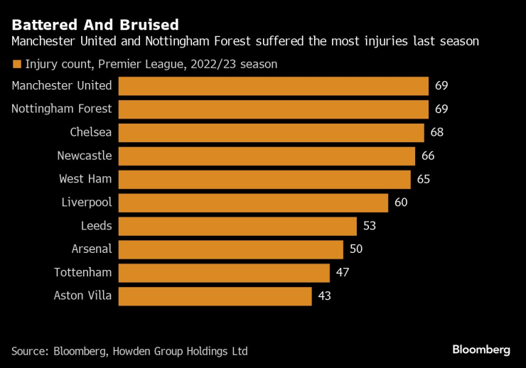 Брой травми на отборите в английската Висша лига. Графика: Bloomberg LP