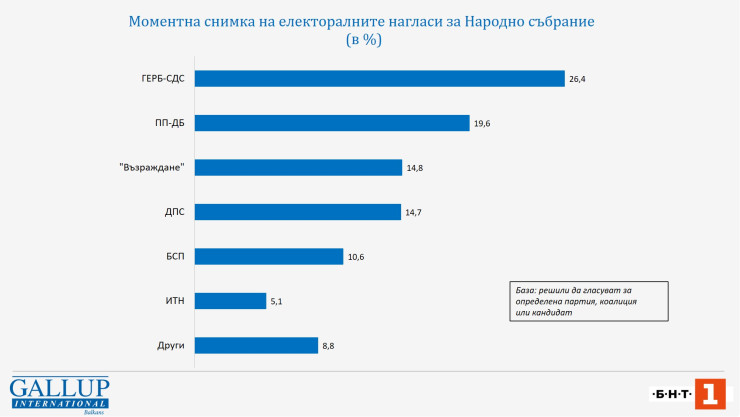 Източник: gallup-international.bg