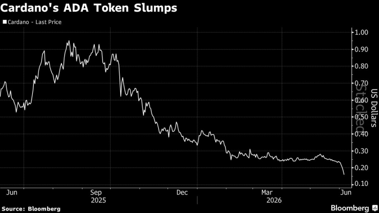 Токенът ADA на Cardano отбелязва спад. Графика: Bloomberg LP