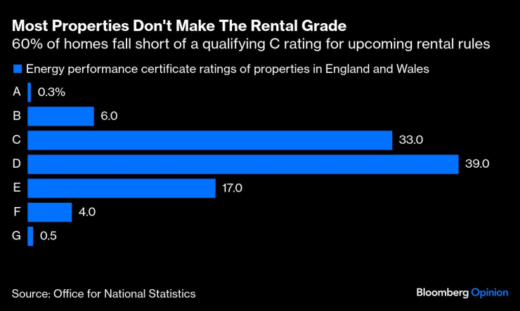 60% от жилищата в Англия и Уелс не достигат сертификат С за енергийно представяне. Графика: Bloomberg LP