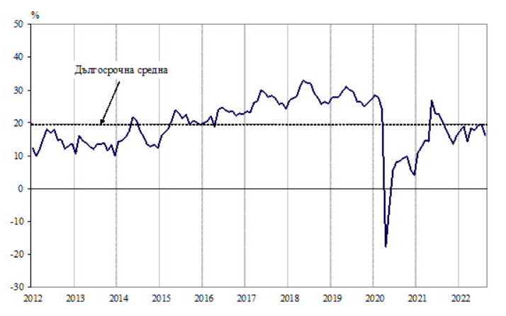 Бизнес климат - общо