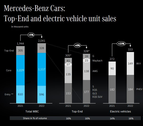 Продажби на Mercedes по сегмент. Източник: Mercedes-Benz AG