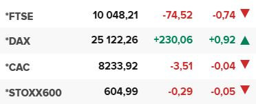 Основните европейски борсови индекси в края на редовната търговия на 7 януари.