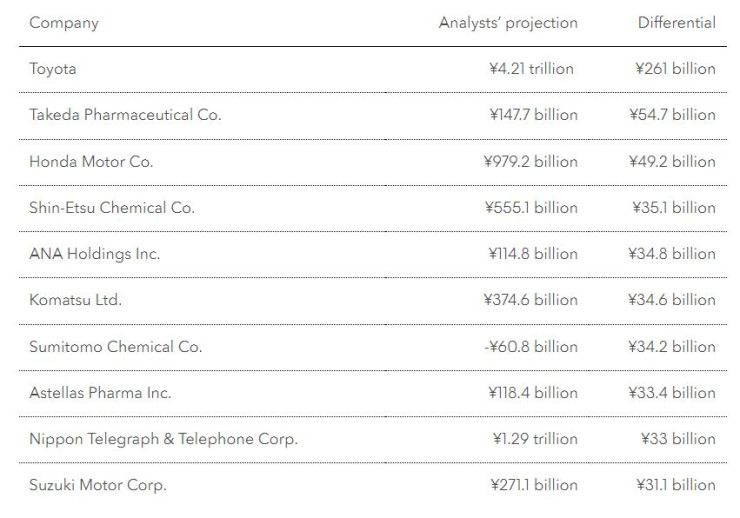 Топ 10 на компаниите от Topix, които отчитат по-ниски собствени оценки за нетната печалба от пазарните прогнози за фискалната година. Източник: Bloomberg