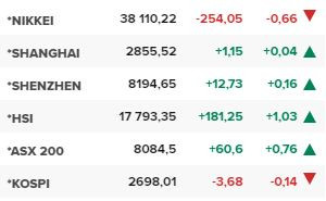 Основните азиатски борсови индекси в края на редовната търговия на 26 август.