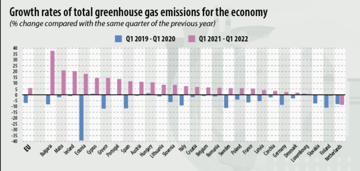 Ръст на емисиите парникови газове в ЕС през първото тримесечие на 2022 г. Източник: Евростат