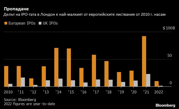 Европейски и британски IPO-та през годините. Източник: Bloomberg