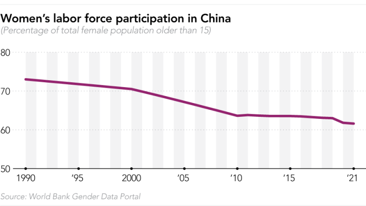 Участието на жените в работната сила на Китай. Източник: Световната банка