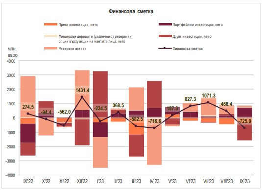 Източник: БНБ