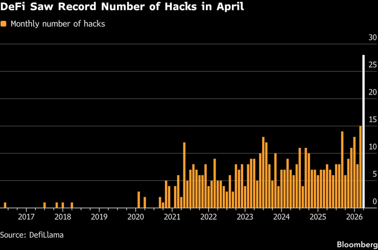 Брой на хакерски атаки за месец в DeFi сектора. Графика: Bloomberg LP