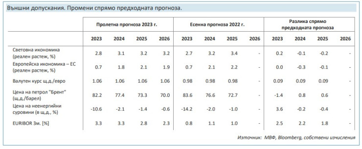 Данни за световната икономика