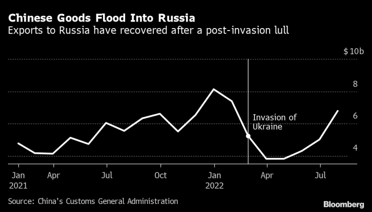 Китайските стоки навлизат все повече в Русия