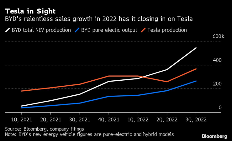 BYD доближава Tesla при производството на изцяло електрически коли. Източник: Bloomberg