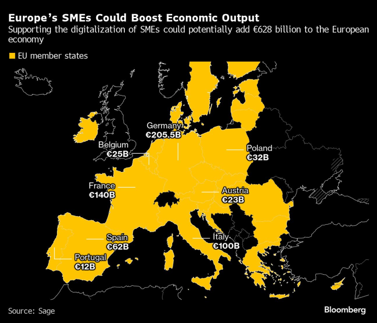 Ускоряването на дигитализацията на бизнеса може да донесе стотици милиарди на ЕС. Графика: Bloomberg L.P.