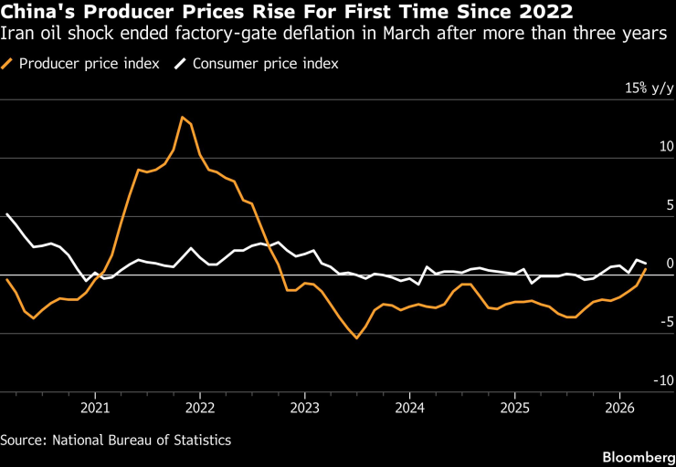 Производствените цени в Китай нарастват за първи път от 2022 г. Графика: Bloomberg LP