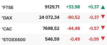 Основните европейски борсови индекси в края на редовната търговия на 11 август.