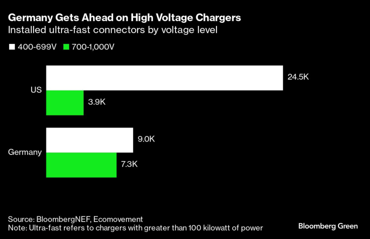 Германия напредва най-съществено при инсталирането на супербързи зарядни устройства с висок волтаж. Графика: Bloomberg
