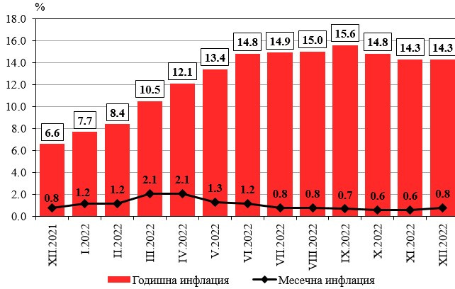 Източник: НСИ
