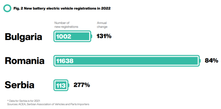 Ръст на продажбите на електромобили в трите анализирани страни. Източник: SeeNext