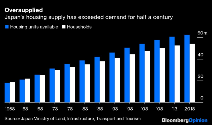 Предлагането на жилища в Япония надвишава търсенето от половин век насам. Графика: Bloomberg LP