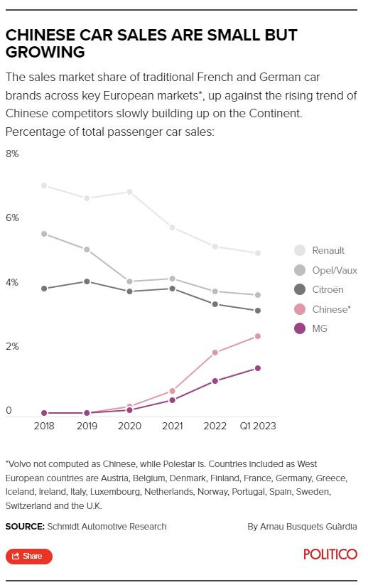 Продажбите на китайските марки в Европа остават скромни, но делът на тези компании расте устойчиво. Източник: Politico