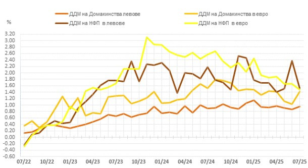 Източник: БНБ