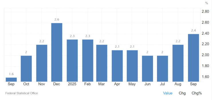 Годишната инфлация в Германия. Графика: tradingeconomics.com