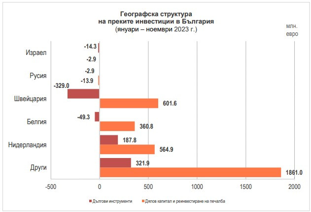 Източник: БНБ