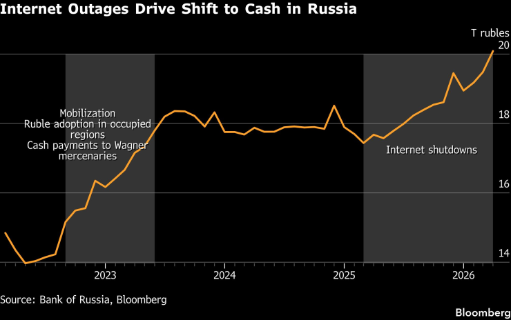 Завръщането на Русия към кеша. Графика: Bloomberg LP