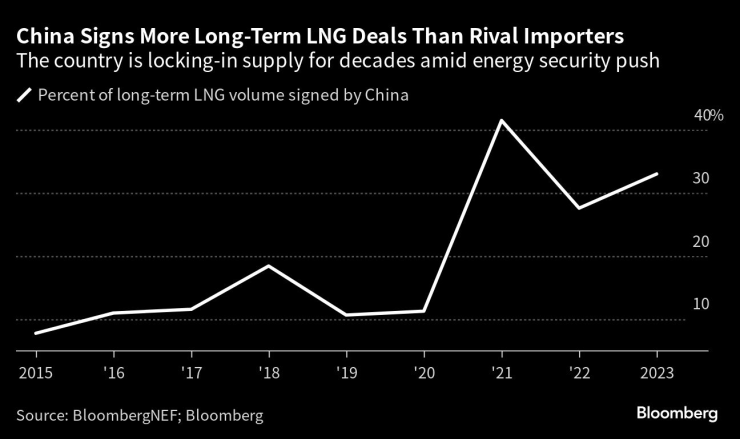 Китай подписва повече на брой сделки за доставка на LNG спрямо конкурентните вносители. Източник: BloombergNEF