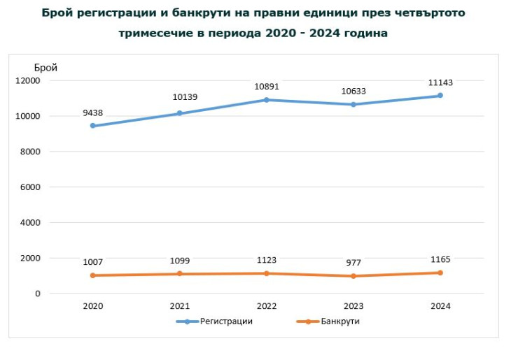 Източник: НСИ