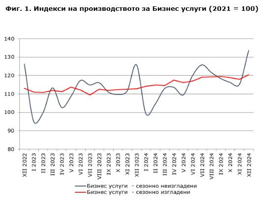 Индекси на производството при бизнес услугите. Източник: НСИ