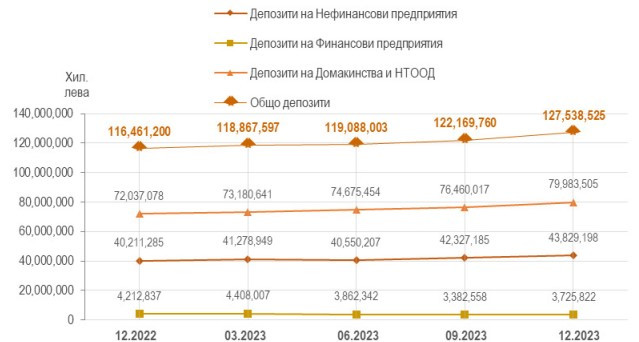 Източник: Банките