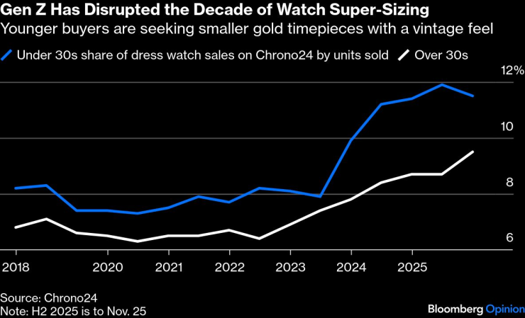 Поколението Z промени тенденцията за увеличаване на размера на часовниците през последното десетилетие. По-младите купувачи търсят по-малки златни часовници във винтидж стил. Графика: Bloomberg LP