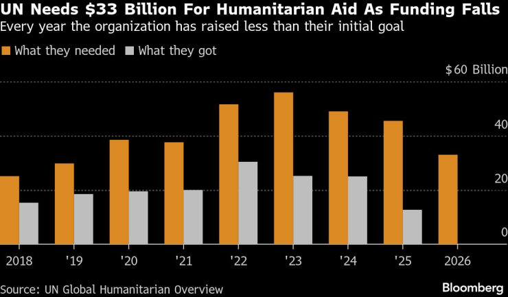 Какво е поискала (оранжево) ООН за хуманитарна помощ и какво е получила (сиво) като суми. Графика: Bloomberg LP