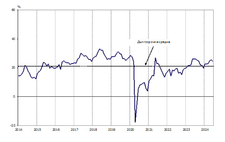 Източник: НСИ