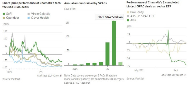 Пазар на SPAC компании. Източник: WSJ